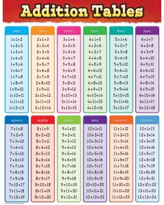 Addition Tables Chart